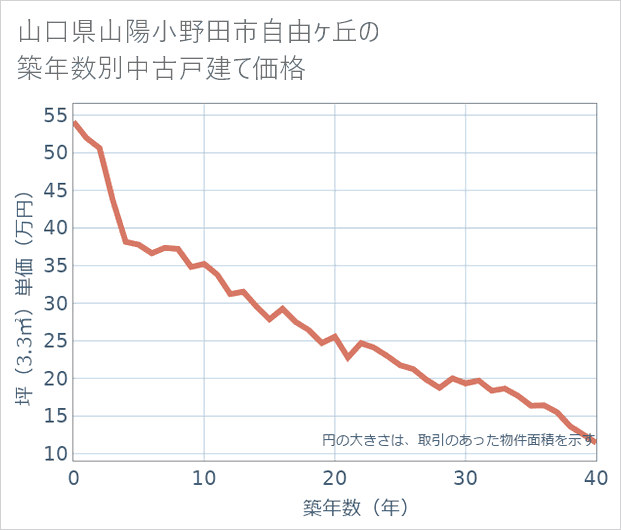 山口県山陽小野田市自由ケ丘の築年数別の中古戸建て坪単価