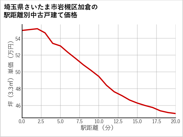 埼玉県さいたま市岩槻区加倉の徒歩距離別の中古戸建て坪単価