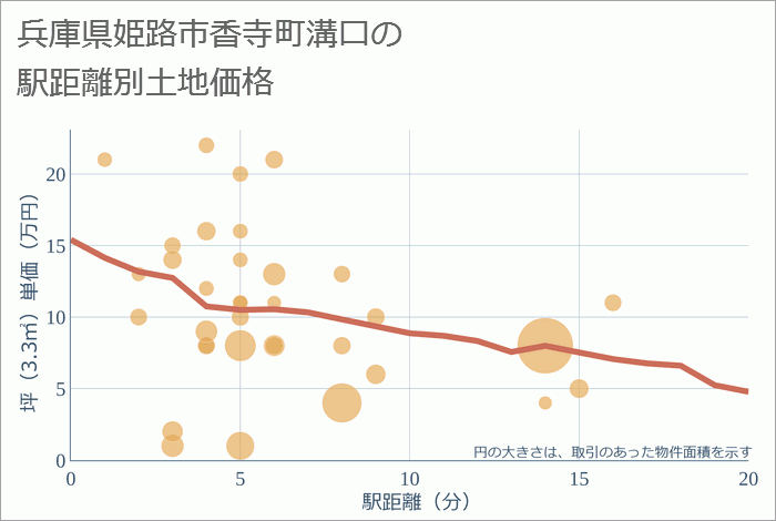 兵庫県姫路市香寺町溝口の徒歩距離別の土地坪単価