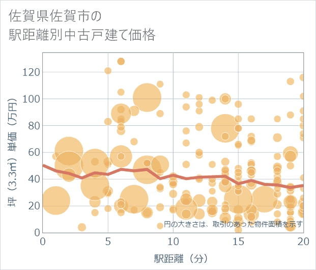 佐賀県佐賀市の徒歩距離別の中古戸建て坪単価