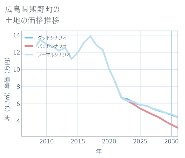 広島県熊野町の土地価格推移