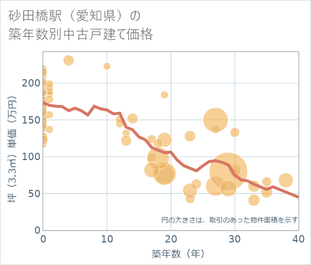 砂田橋駅(愛知県)の築年数別の中古戸建て坪単価
