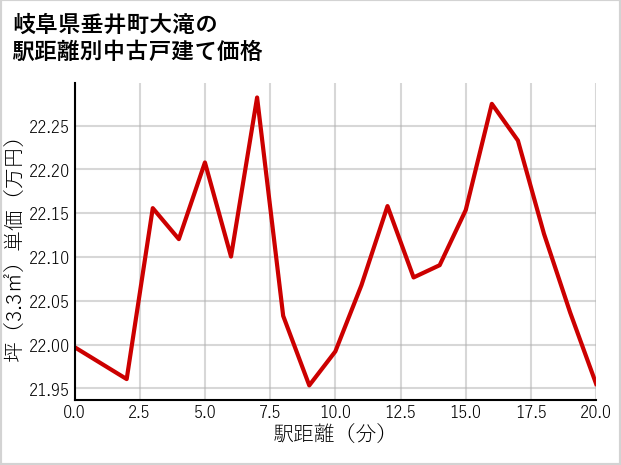 岐阜県垂井町大滝の徒歩距離別の中古戸建て坪単価