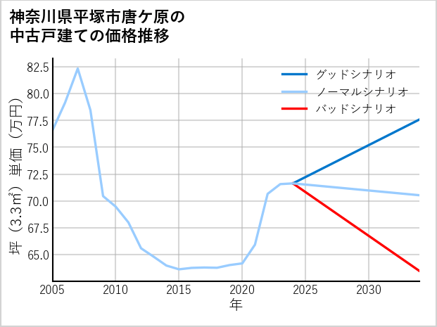 神奈川県平塚市唐ケ原の中古戸建て価格推移