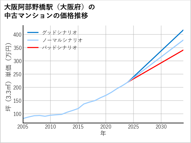 大阪阿部野橋駅（大阪府）の中古マンション価格推移