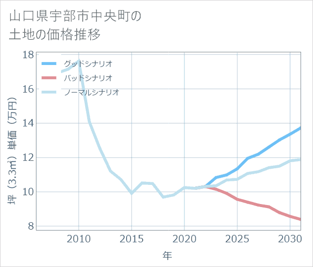 山口県宇部市中央町の土地価格推移