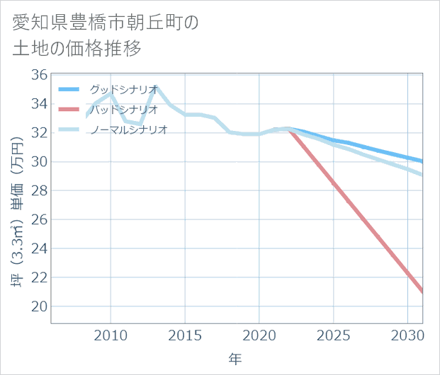 愛知県豊橋市朝丘町の土地価格推移