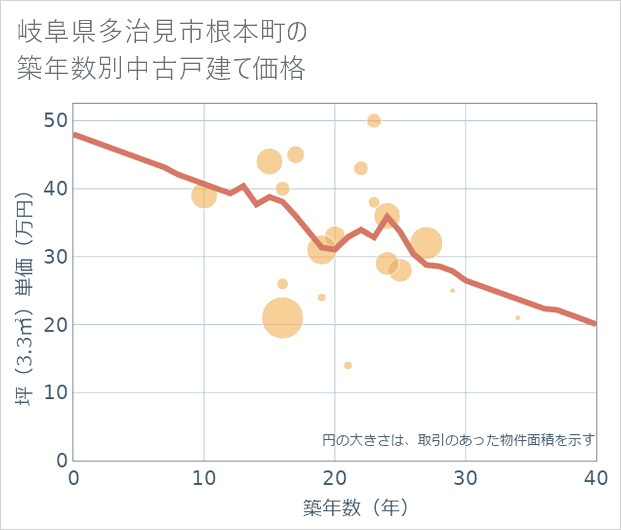 岐阜県多治見市根本町の築年数別の中古戸建て坪単価