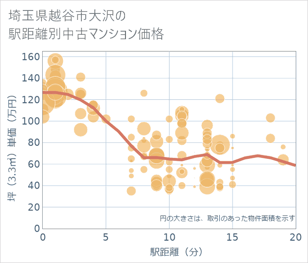 埼玉県越谷市大沢の徒歩距離別の中古マンション坪単価