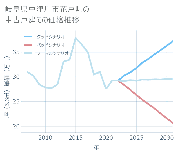 岐阜県中津川市花戸町の中古戸建て価格推移