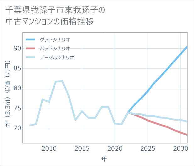 千葉県我孫子市東我孫子の中古マンション価格推移