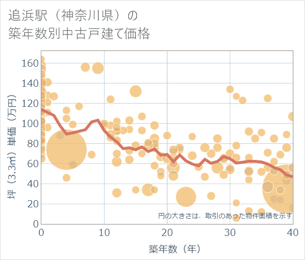 追浜駅(神奈川県)の築年数別の中古戸建て坪単価