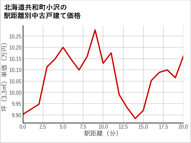 北海道共和町小沢の徒歩距離別の中古戸建て坪単価