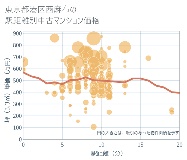 東京都港区西麻布の徒歩距離別の中古マンション坪単価