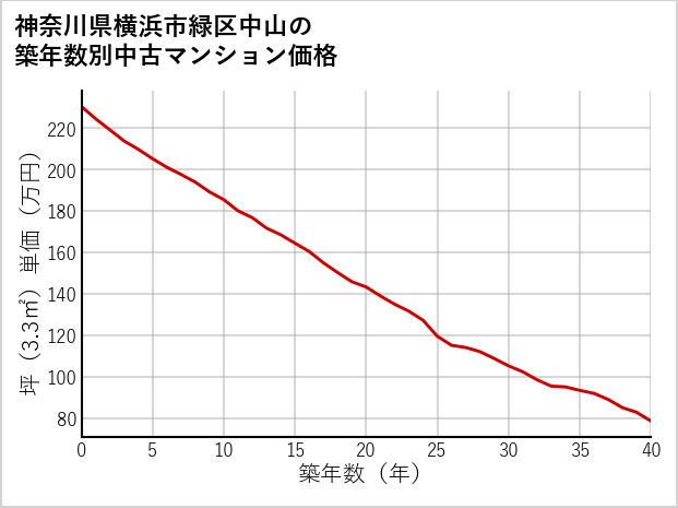 神奈川県横浜市緑区中山の築年数別の中古マンション坪単価