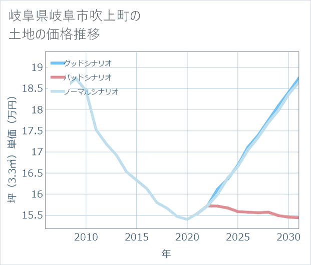 岐阜県岐阜市吹上町の土地価格推移