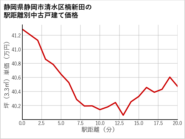 静岡県静岡市清水区楠新田の徒歩距離別の中古戸建て坪単価