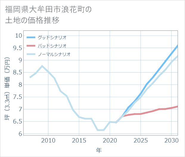 福岡県大牟田市浪花町の土地価格推移