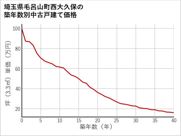 埼玉県毛呂山町西大久保の築年数別の中古戸建て坪単価