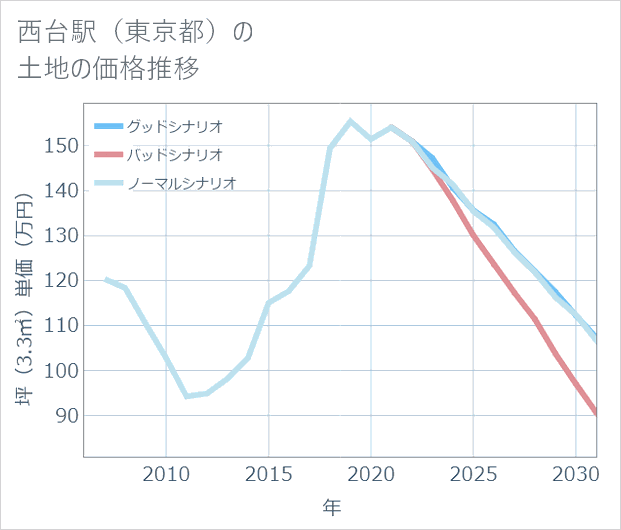 西台駅(東京都)の土地価格推移