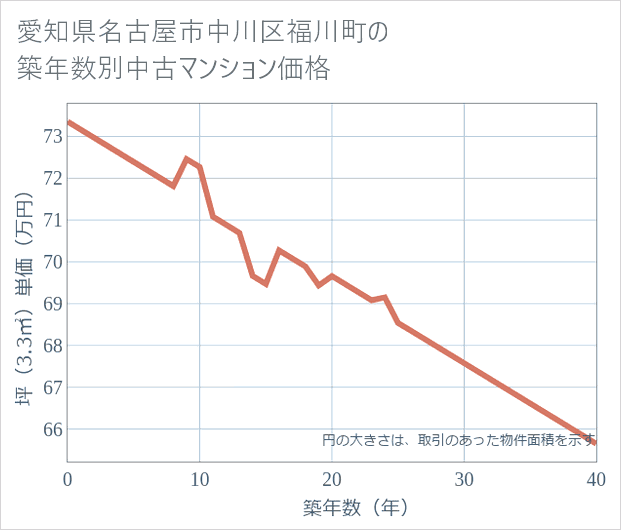 愛知県名古屋市中川区福川町の築年数別の中古マンション坪単価