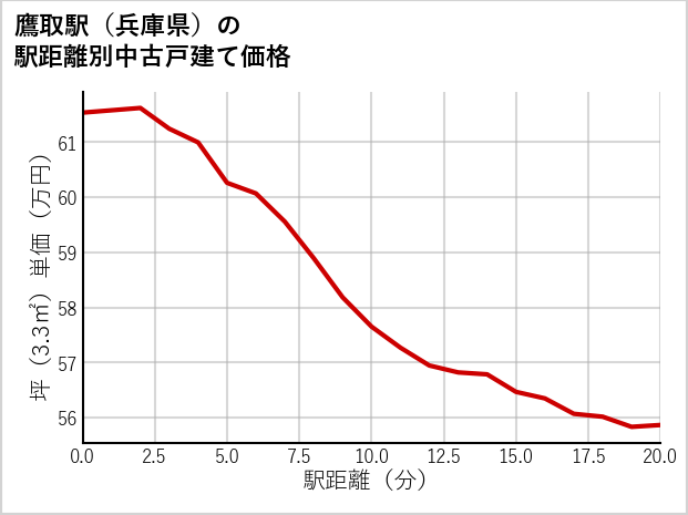 鷹取駅（兵庫県）の徒歩距離別の中古戸建て坪単価