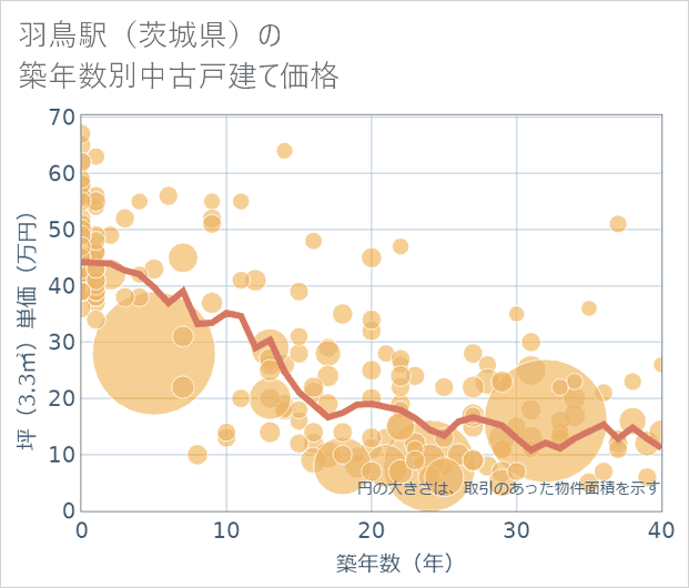 羽鳥駅(茨城県)の築年数別の中古戸建て坪単価