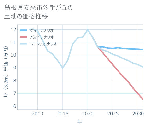 島根県安来市汐手が丘の土地価格推移