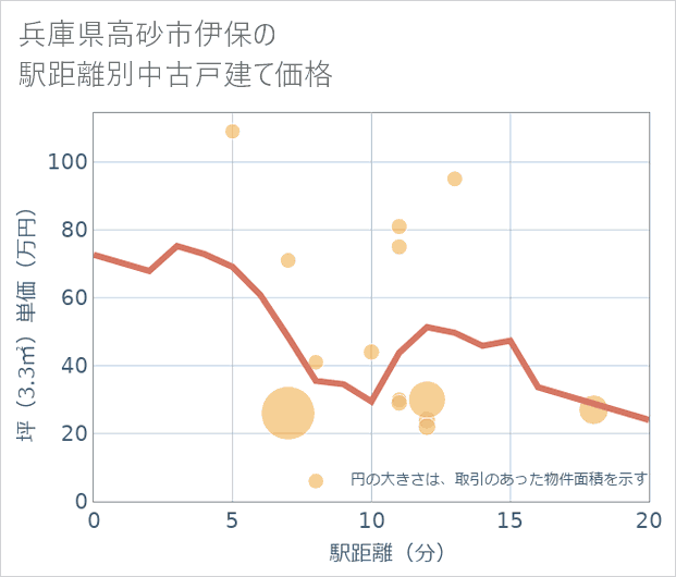 兵庫県高砂市伊保の徒歩距離別の中古戸建て坪単価