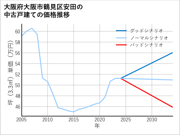 大阪府大阪市鶴見区安田の中古戸建て価格推移