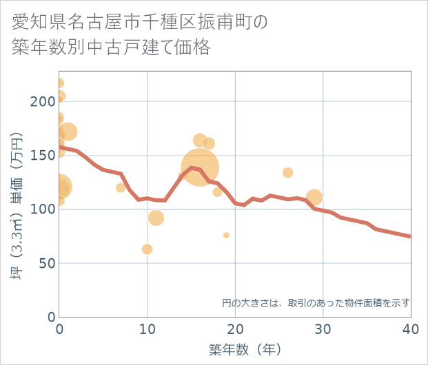 愛知県名古屋市千種区振甫町の築年数別の中古戸建て坪単価