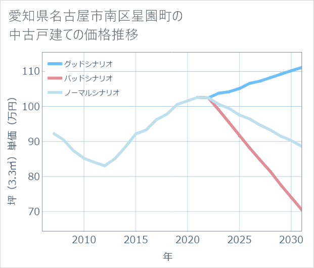 愛知県名古屋市南区星園町の中古戸建て価格推移