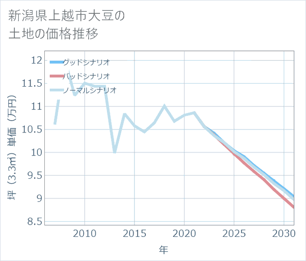 新潟県上越市大豆の土地価格推移