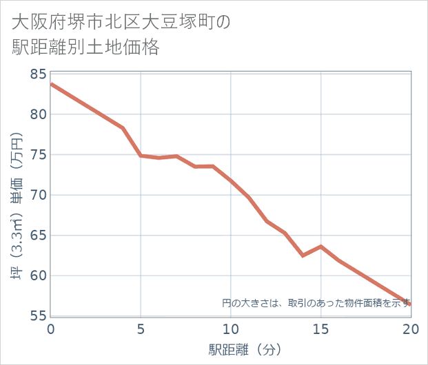 大阪府堺市北区大豆塚町の徒歩距離別の土地坪単価