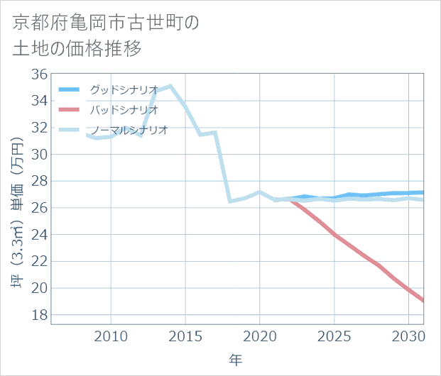 京都府亀岡市古世町の土地価格推移