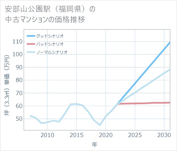 安部山公園駅(福岡県)の中古マンション価格推移