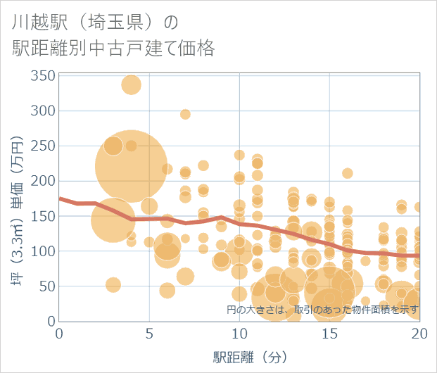 川越駅(埼玉県)の徒歩距離別の中古戸建て坪単価