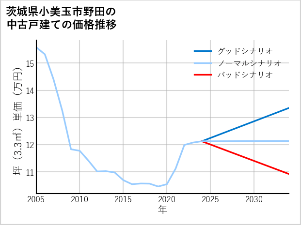 茨城県小美玉市野田の中古戸建て価格推移