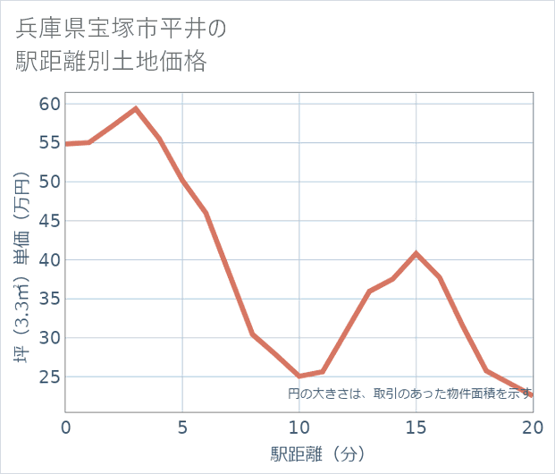 兵庫県宝塚市平井の徒歩距離別の土地坪単価