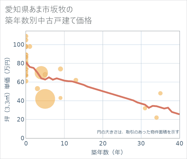 愛知県あま市坂牧の築年数別の中古戸建て坪単価
