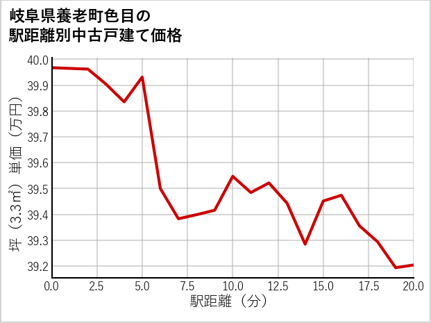 岐阜県養老町色目の徒歩距離別の中古戸建て坪単価