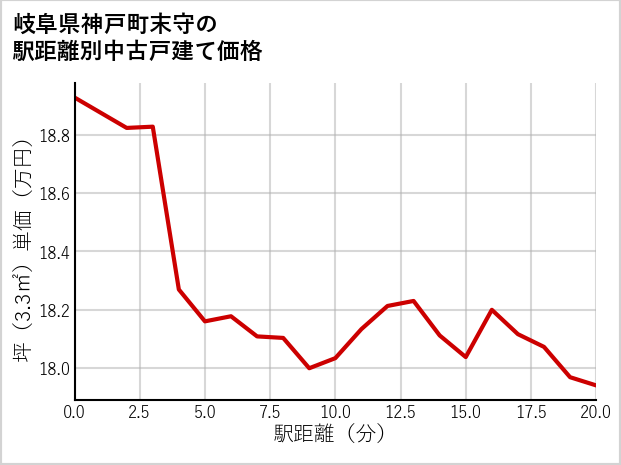 岐阜県神戸町末守の徒歩距離別の中古戸建て坪単価