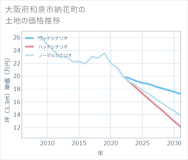 大阪府和泉市納花町の土地価格推移