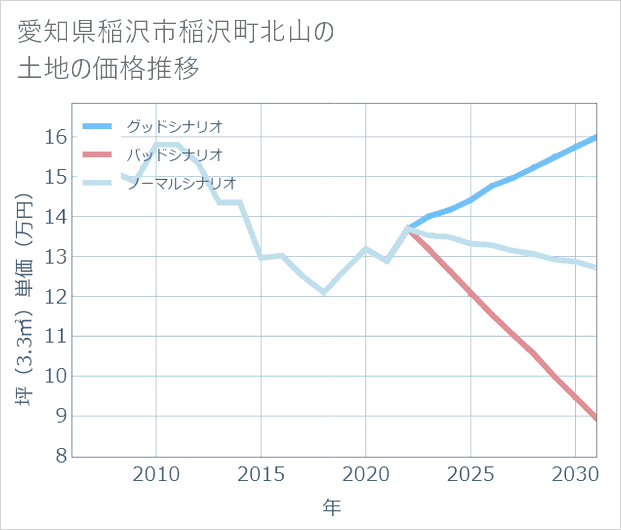 愛知県稲沢市稲沢町北山の土地価格推移
