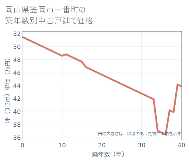 岡山県笠岡市一番町の築年数別の中古戸建て坪単価