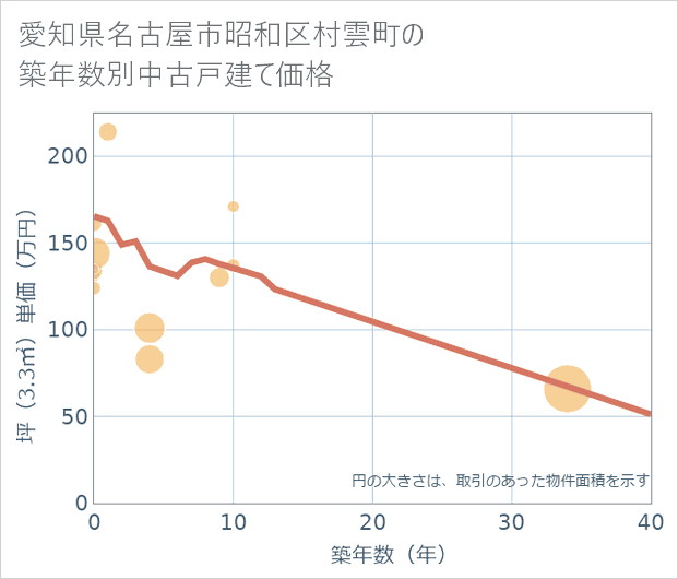 愛知県名古屋市昭和区村雲町の築年数別の中古戸建て坪単価