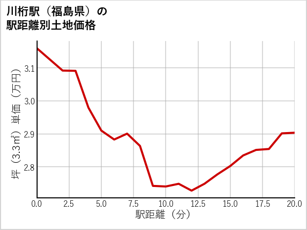 川桁駅（福島県）の徒歩距離別の土地坪単価