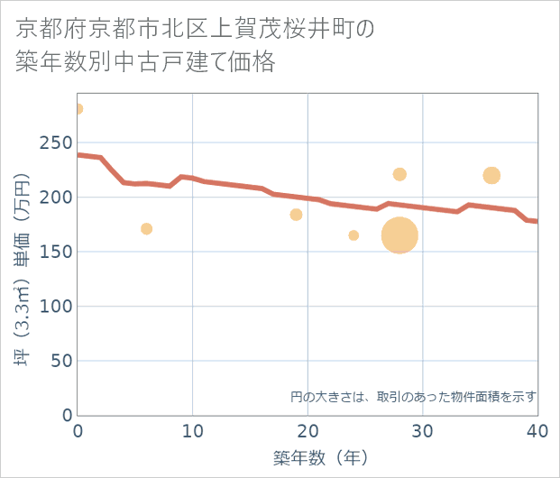 京都府京都市北区上賀茂桜井町の築年数別の中古戸建て坪単価