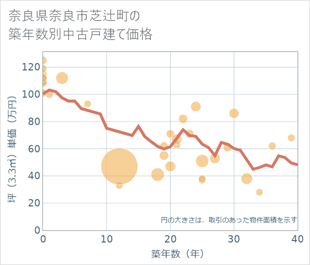 奈良県奈良市芝辻町の築年数別の中古戸建て坪単価