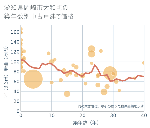 愛知県岡崎市大和町の築年数別の中古戸建て坪単価